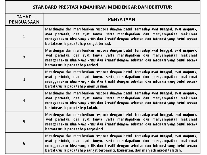 STANDARD PRESTASI KEMAHIRAN MENDENGAR DAN BERTUTUR TAHAP PENGUASAAN PENYATAAN 1 Mendengar dan memberikan respons