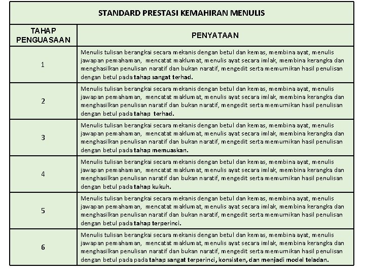 STANDARD PRESTASI KEMAHIRAN MENULIS TAHAP PENGUASAAN PENYATAAN 1 Menulis tulisan berangkai secara mekanis dengan