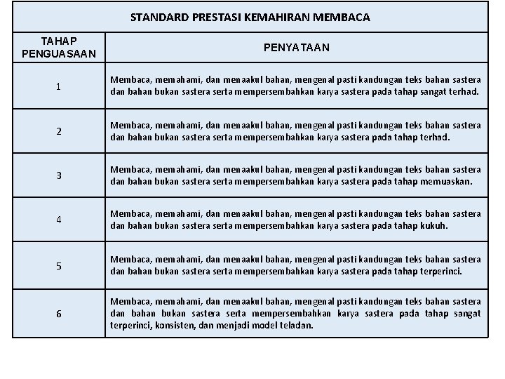 STANDARD PRESTASI KEMAHIRAN MEMBACA TAHAP PENGUASAAN PENYATAAN 1 Membaca, memahami, dan menaakul bahan, mengenal