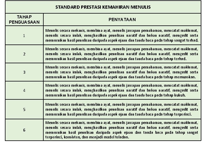 STANDARD PRESTASI KEMAHIRAN MENULIS TAHAP PENGUASAAN PENYATAAN 1 Menulis secara mekanis, membina ayat, menulis