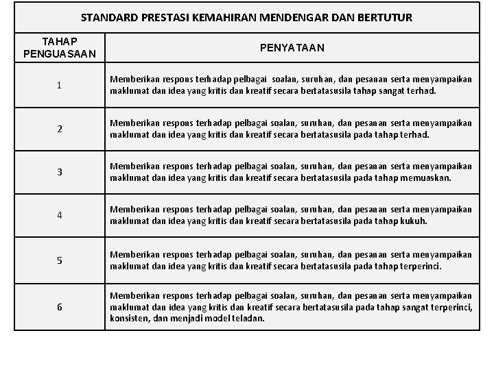 STANDARD PRESTASI KEMAHIRAN MENDENGAR DAN BERTUTUR TAHAP PENGUASAAN PENYATAAN 1 Memberikan respons terhadap pelbagai