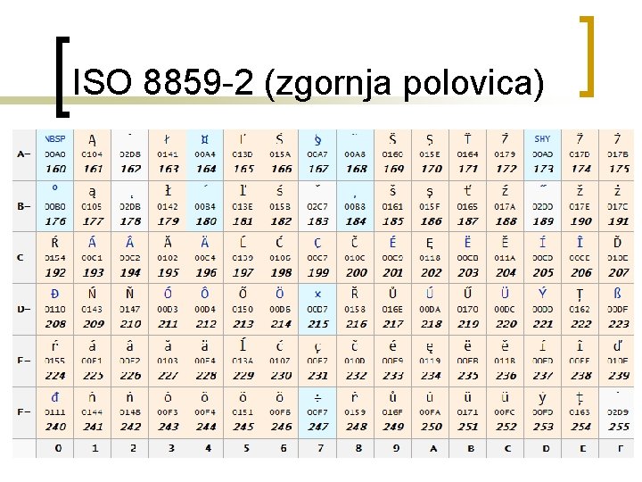 ISO 8859 2 (zgornja polovica) 