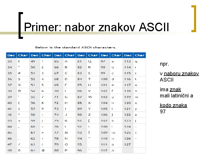 Primer: nabor znakov ASCII npr. v naboru znakov ASCII ima znak mali latinični a