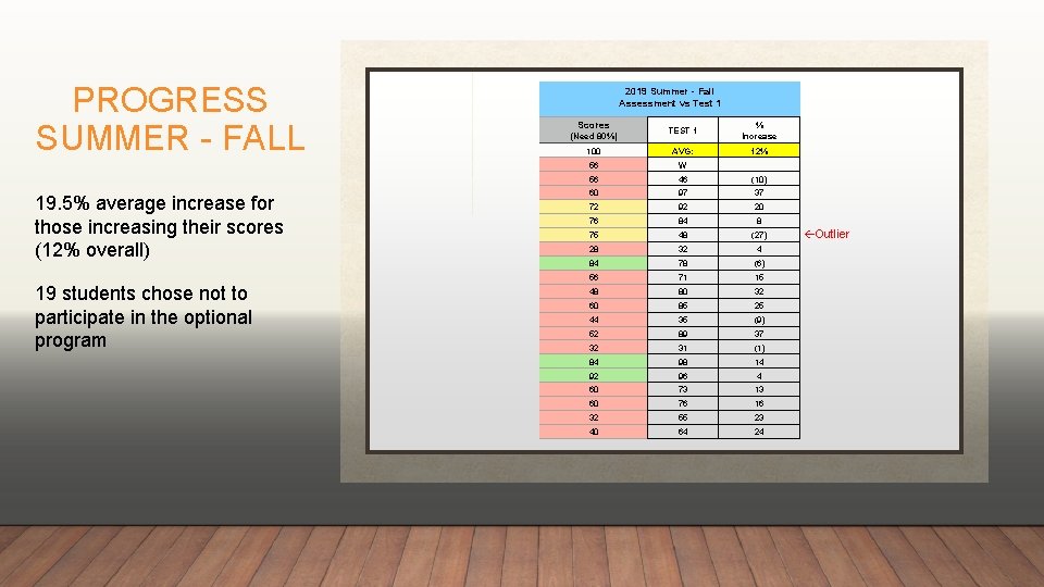 PROGRESS SUMMER - FALL 19. 5% average increase for those increasing their scores (12%