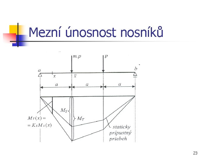 Mezní únosnost nosníků 23 