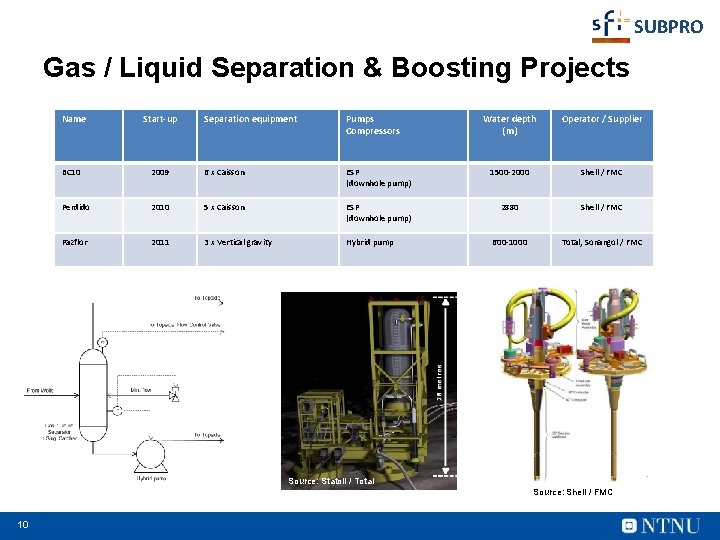 SUBPRO Gas / Liquid Separation & Boosting Projects Name Start-up Separation equipment Pumps Compressors