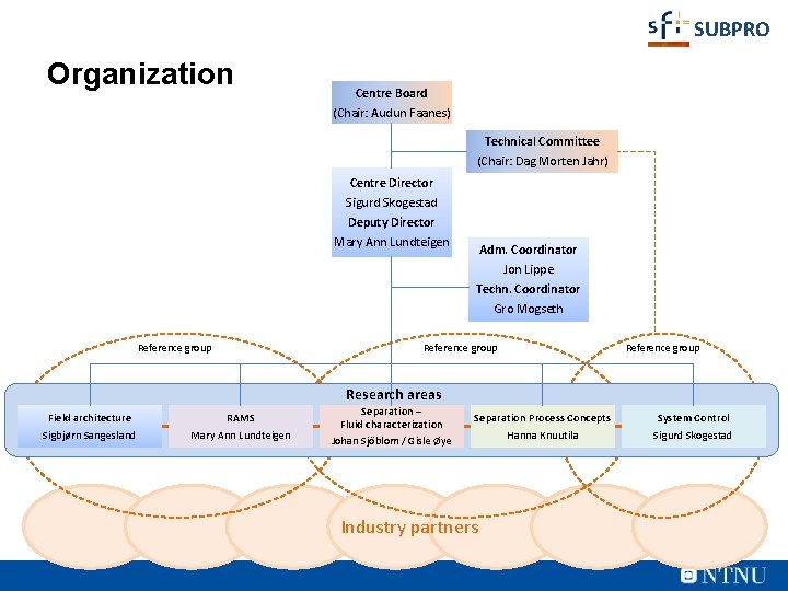 SUBPRO Organization Centre Board (Chair: Audun Faanes) Technical Committee (Chair: Dag Morten Jahr) Centre