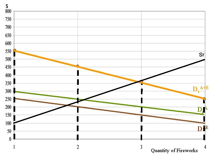 $ Sr Dr. A+E Dr A Dr. E Quantity of Fireworks 4 -10 