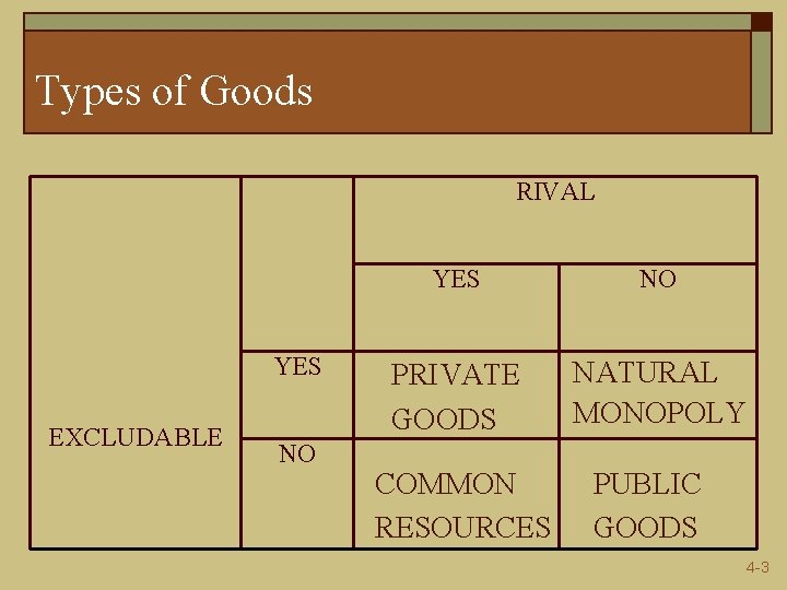 Types of Goods RIVAL YES EXCLUDABLE NO YES NO PRIVATE GOODS NATURAL MONOPOLY COMMON