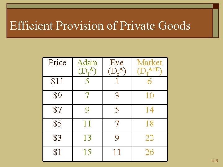 Efficient Provision of Private Goods Price $11 Adam (Df. A) 5 Eve (Df. A)