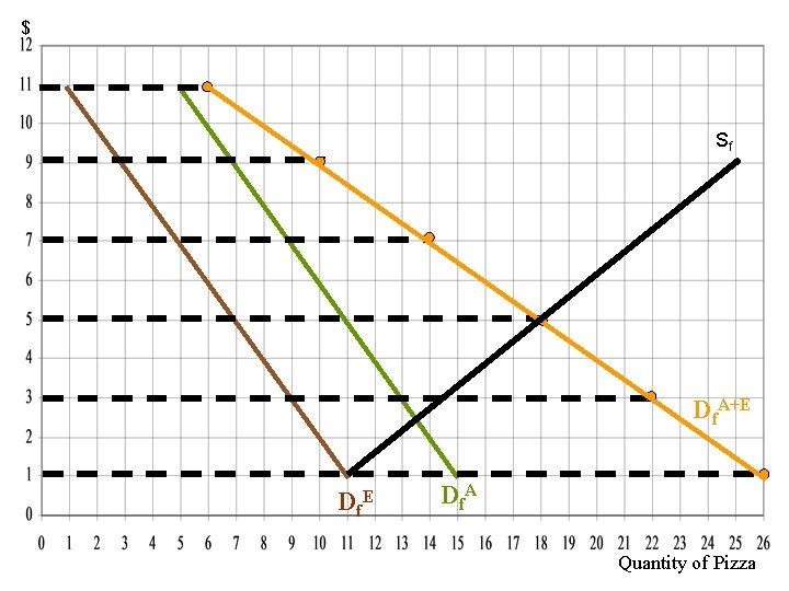 $ Sf Df. A+E D f. A Quantity of Pizza 4 -7 