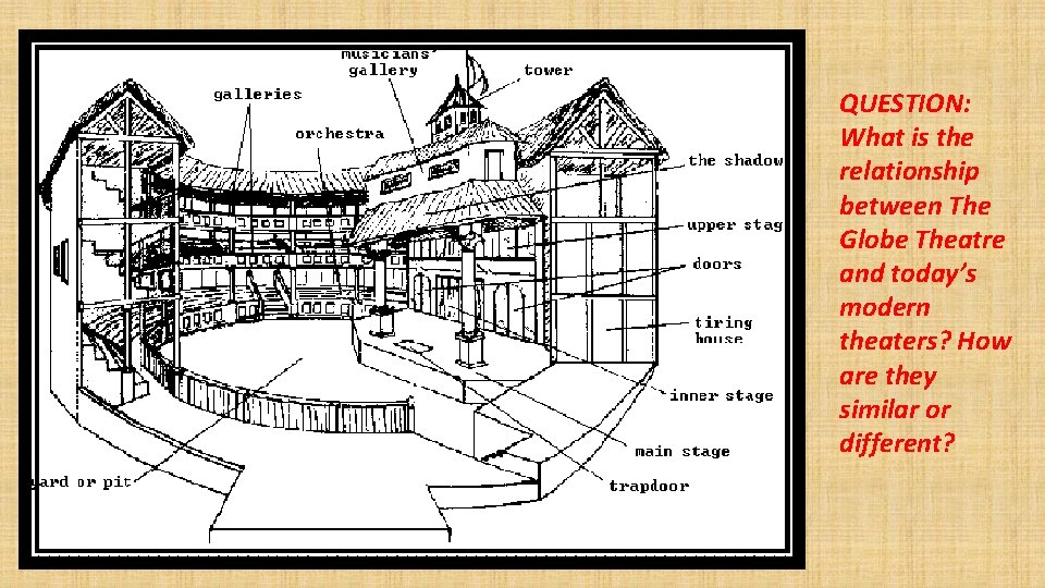 QUESTION: What is the relationship between The Globe Theatre and today’s modern theaters? How