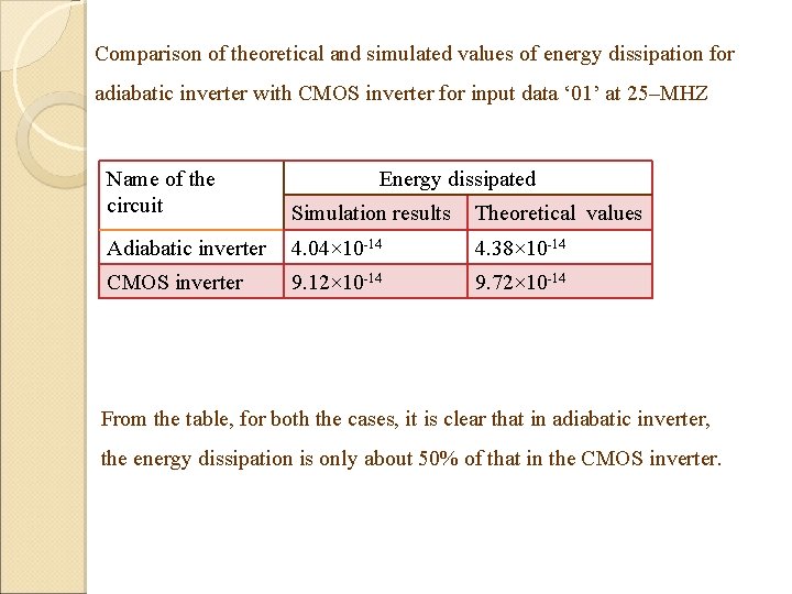 Comparison of theoretical and simulated values of energy dissipation for adiabatic inverter with CMOS Comparison of theoretical and simulated values of energy dissipation for adiabatic inverter with CMOS