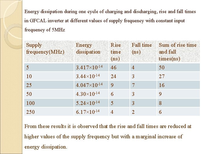Energy dissipation during one cycle of charging and discharging, rise and fall times in Energy dissipation during one cycle of charging and discharging, rise and fall times in