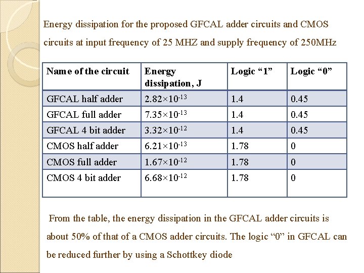 Energy dissipation for the proposed GFCAL adder circuits and CMOS circuits at input frequency Energy dissipation for the proposed GFCAL adder circuits and CMOS circuits at input frequency
