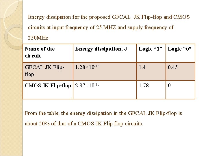 Energy dissipation for the proposed GFCAL JK Flip-flop and CMOS circuits at input frequency Energy dissipation for the proposed GFCAL JK Flip-flop and CMOS circuits at input frequency