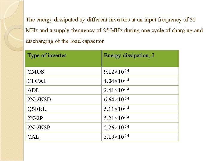 The energy dissipated by different inverters at an input frequency of 25 MHz and The energy dissipated by different inverters at an input frequency of 25 MHz and