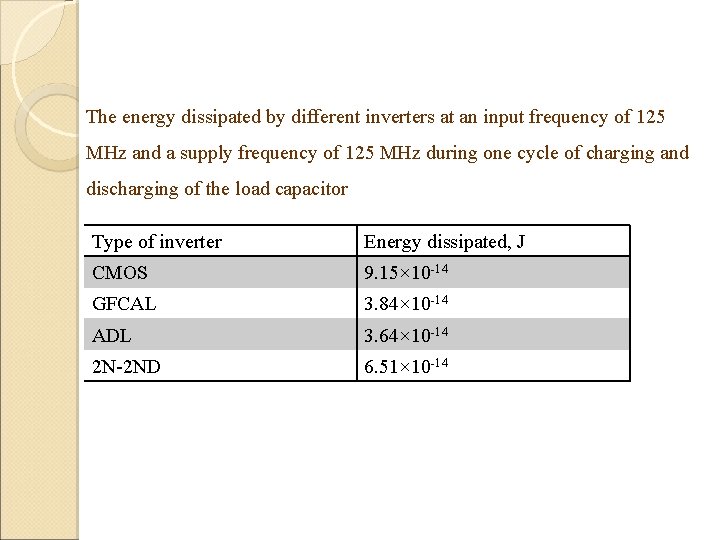 The energy dissipated by different inverters at an input frequency of 125 MHz and The energy dissipated by different inverters at an input frequency of 125 MHz and