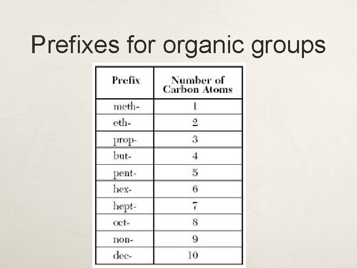 Prefixes for organic groups 