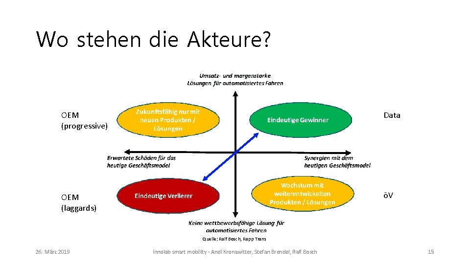 Wo stehen die Akteure? OEM (progressive) Data OEM (laggards) öV Quelle: Ralf Bosch, Rapp