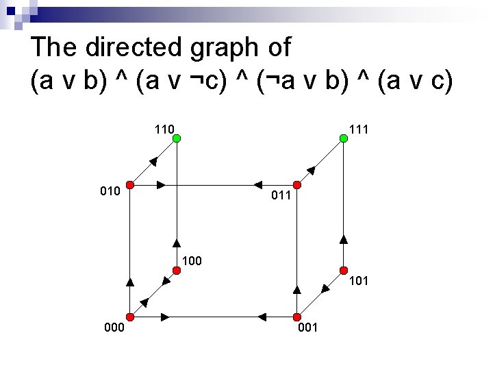 The directed graph of (a v b) ^ (a v ¬c) ^ (¬a v