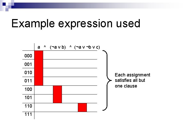 Example expression used a ^ (¬a v b) ^ (¬a v ¬b v c)