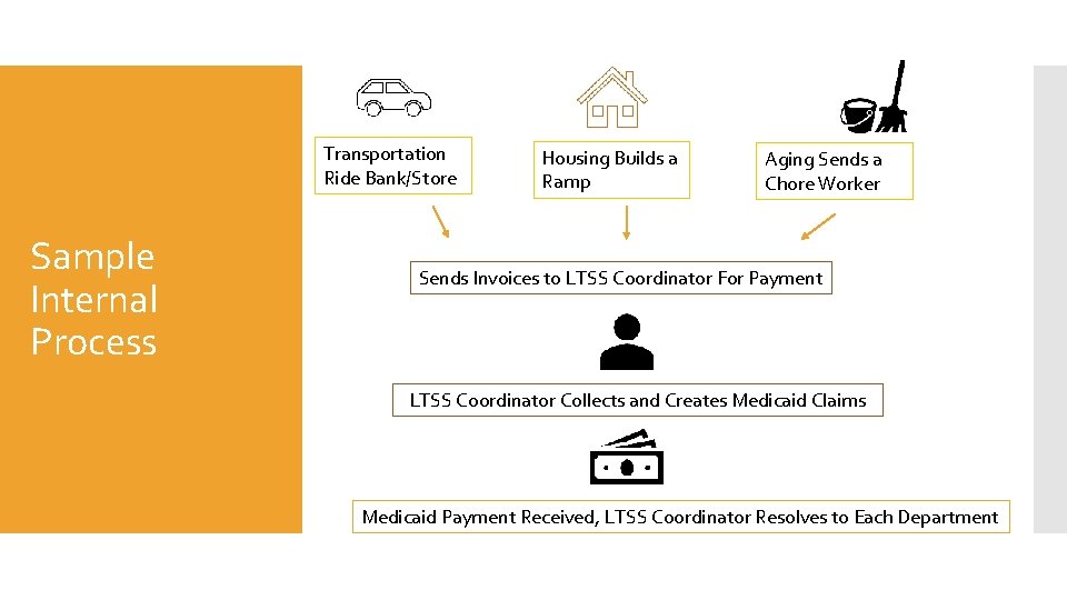Transportation Ride Bank/Store Sample Internal Process Housing Builds a Ramp Aging Sends a Chore Transportation Ride Bank/Store Sample Internal Process Housing Builds a Ramp Aging Sends a Chore
