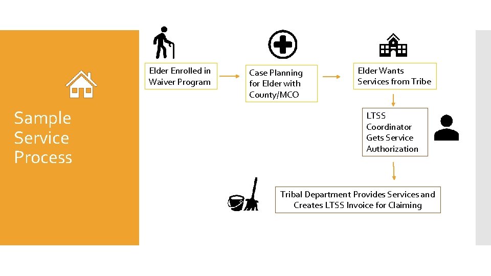 Elder Enrolled in Waiver Program Sample Service Process Case Planning for Elder with County/MCO Elder Enrolled in Waiver Program Sample Service Process Case Planning for Elder with County/MCO