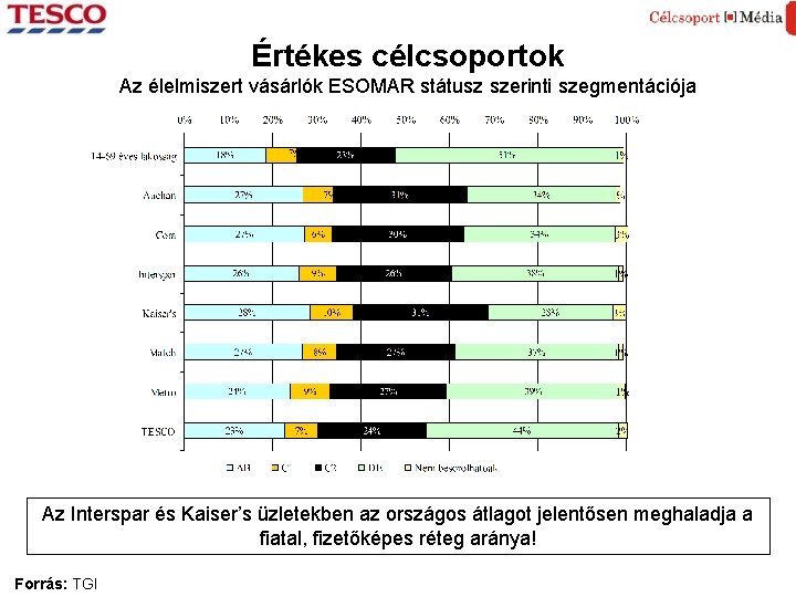 Értékes célcsoportok Az élelmiszert vásárlók ESOMAR státusz szerinti szegmentációja Az Interspar és Kaiser’s üzletekben