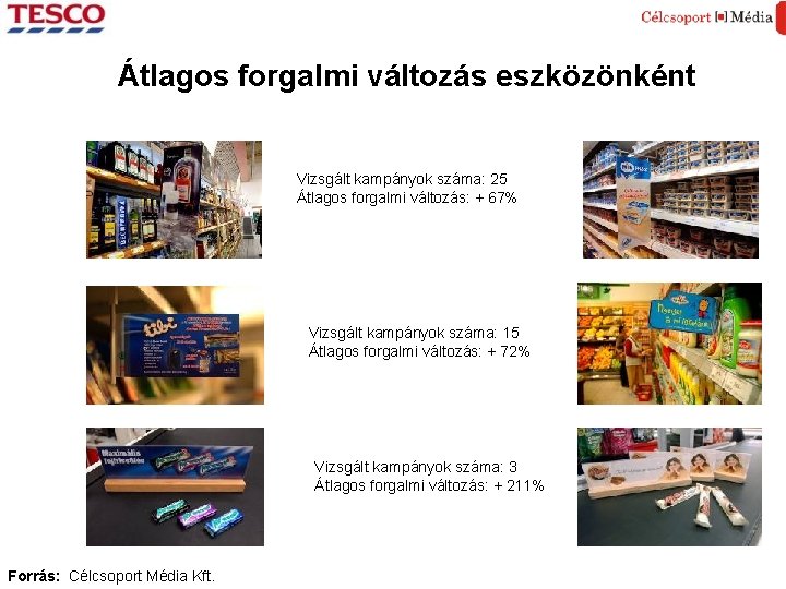 Átlagos forgalmi változás eszközönként Vizsgált kampányok száma: 25 Átlagos forgalmi változás: + 67% Vizsgált