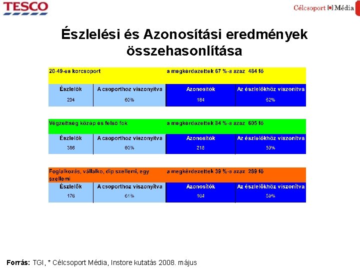 Észlelési és Azonosítási eredmények összehasonlítása Forrás: TGI, * Célcsoport Média, Instore kutatás 2008. május