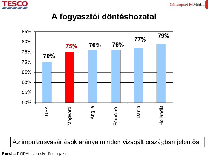 A fogyasztói döntéshozatal Az impulzusvásárlások aránya minden vizsgált országban jelentős. Forrás: POPAI, Kereskedő magazin