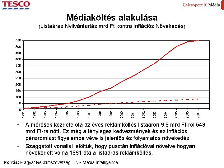 Médiaköltés alakulása (Listaáras Nyilvántartás mrd Ft kontra Inflációs Növekedés) • • A mérések kezdete