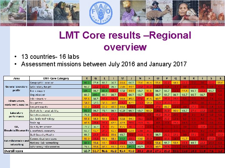 LMT Core results –Regional overview • 13 countries- 16 labs • Assessment missions between