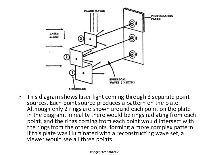  • This diagram shows laser light coming through 3 separate point sources. Each