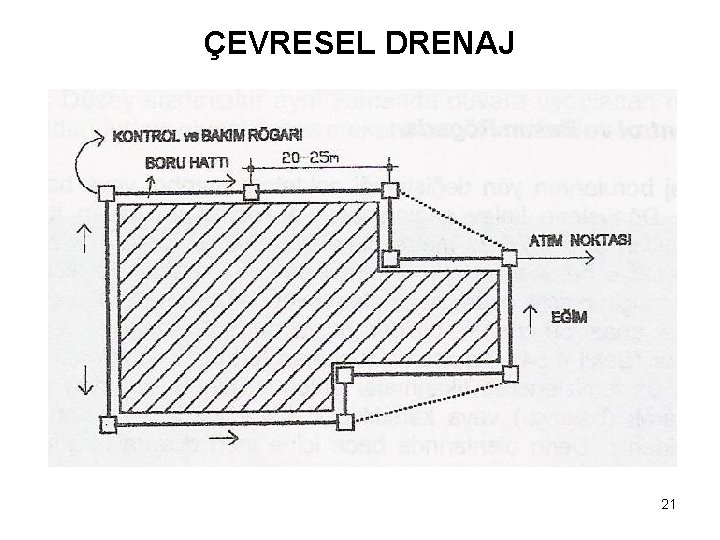 ÇEVRESEL DRENAJ 21 