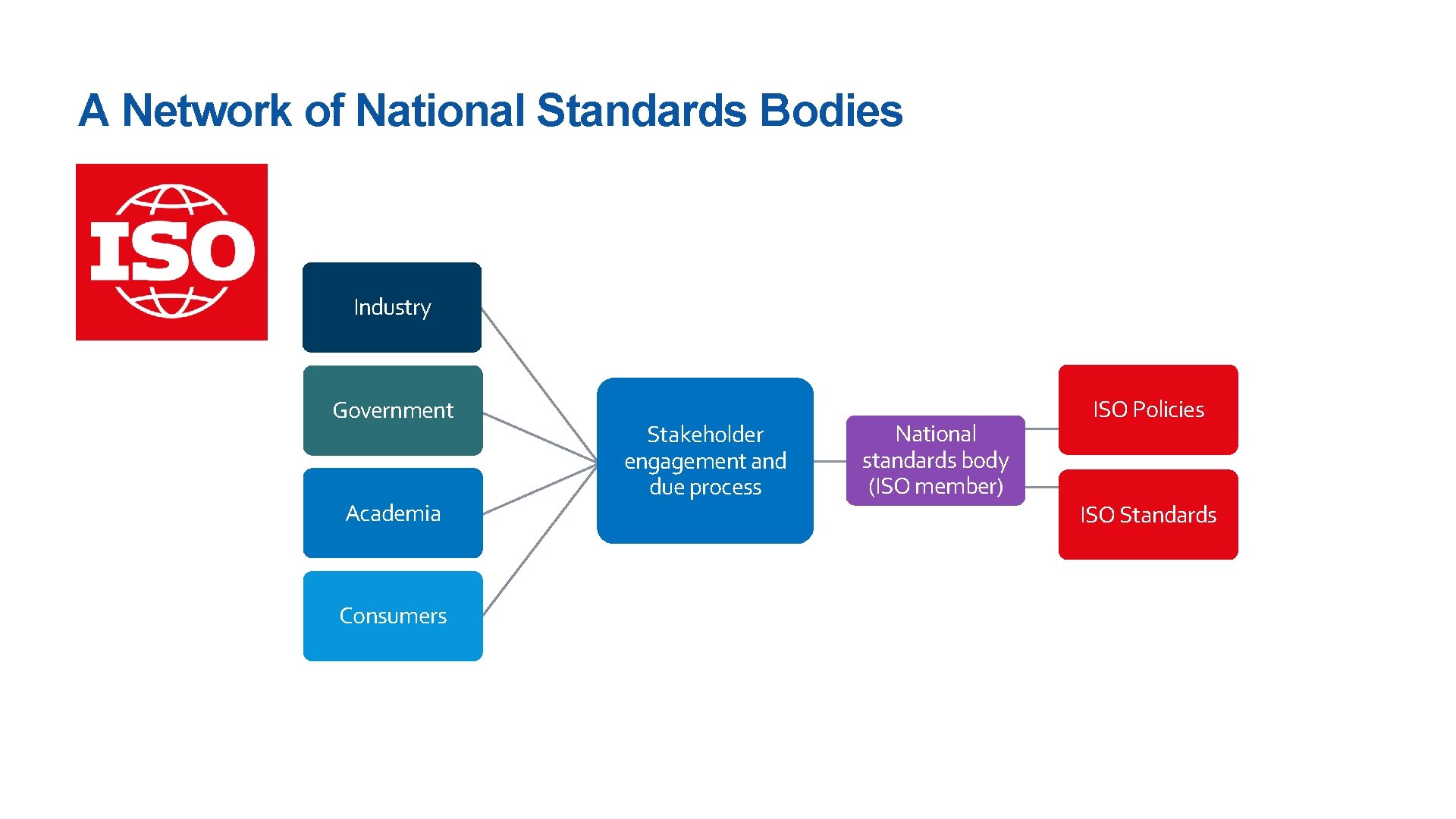 A Network of National Standards Bodies Industry Government Academia Consumers Stakeholder engagement and due