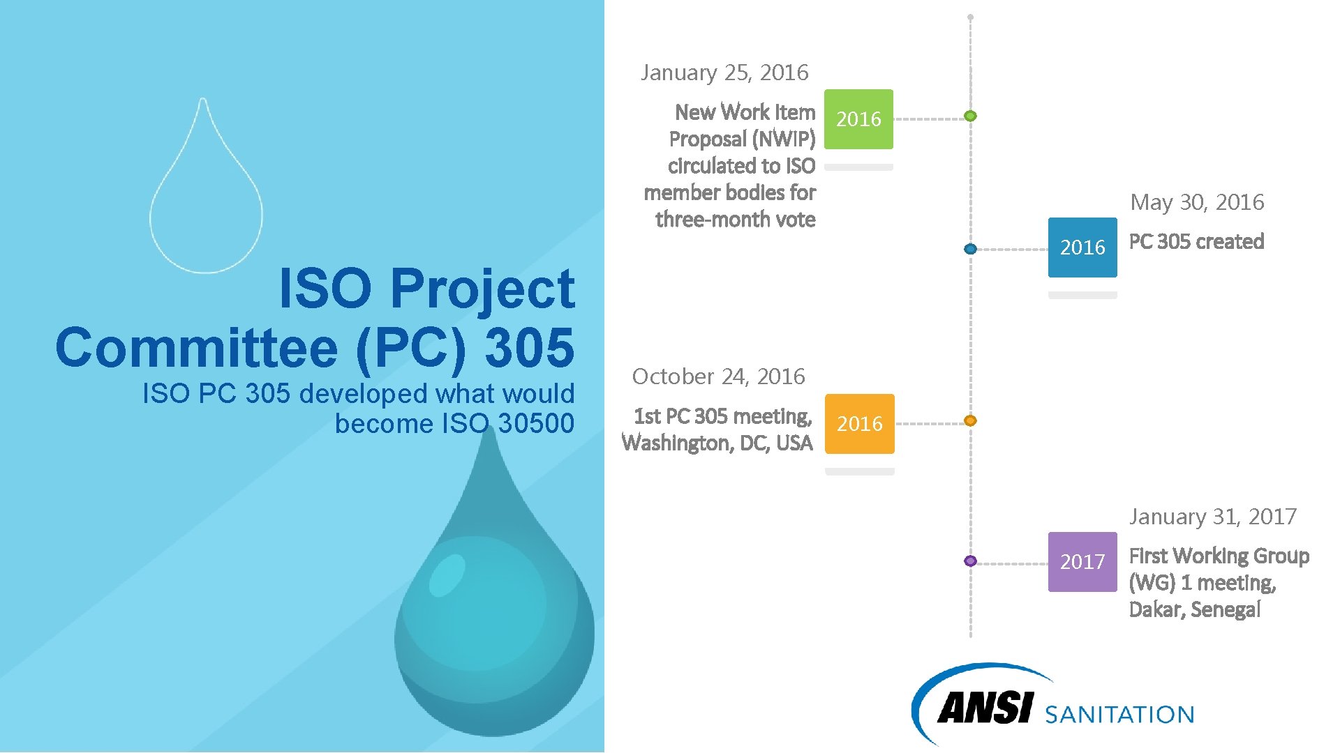 January 25, 2016 New Work Item 2016 Proposal (NWIP) circulated to ISO member bodies