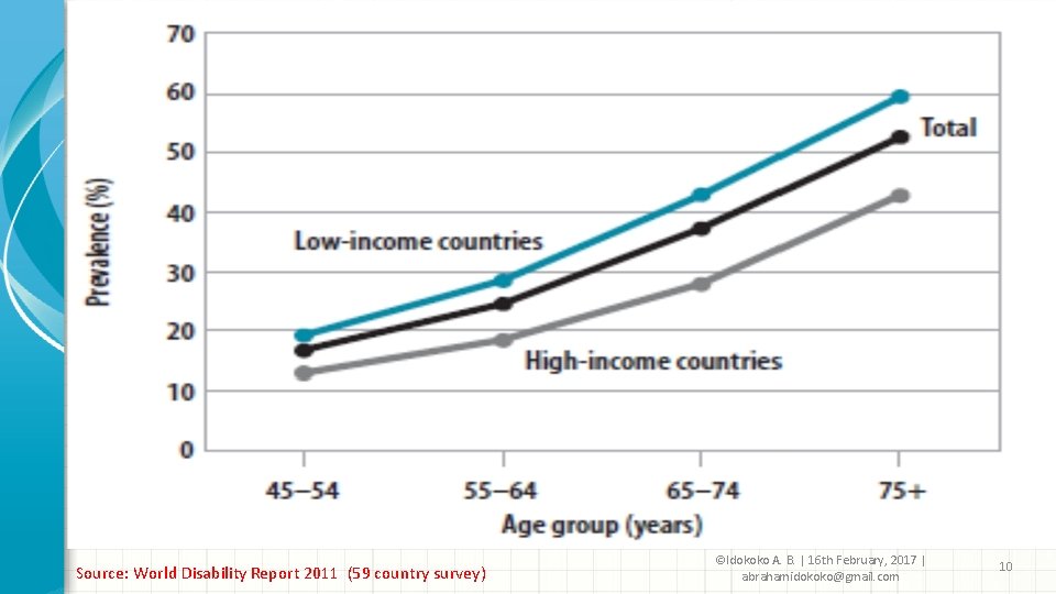 Source: World Disability Report 2011 (59 country survey) ©Idokoko A. B. | 16 th