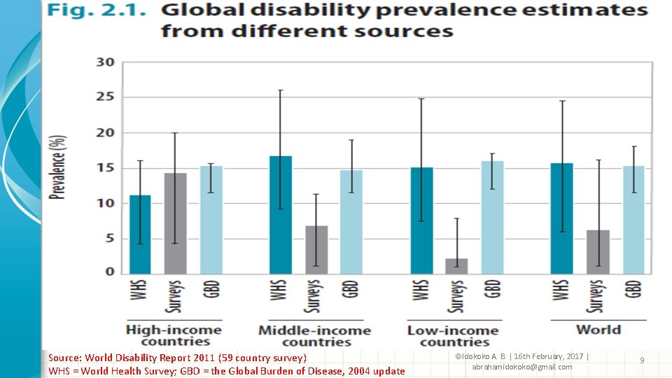 Source: World Disability Report 2011 (59 country survey) WHS = World Health Survey; GBD