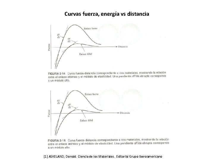 Curvas fuerza, energía vs distancia [1] ASKELAND, Donald. Ciencia de los Materiales. Editorial Grupo