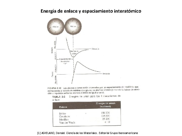 Energía de enlace y espaciamiento interatómico [1] ASKELAND, Donald. Ciencia de los Materiales. Editorial