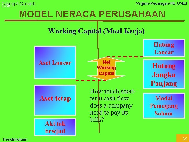 Tatang A Gumanti Mnjmn-Keuangan-FE_UNEJ 1 -36 MODEL NERACA PERUSAHAAN Working Capital (Moal Kerja) Hutang