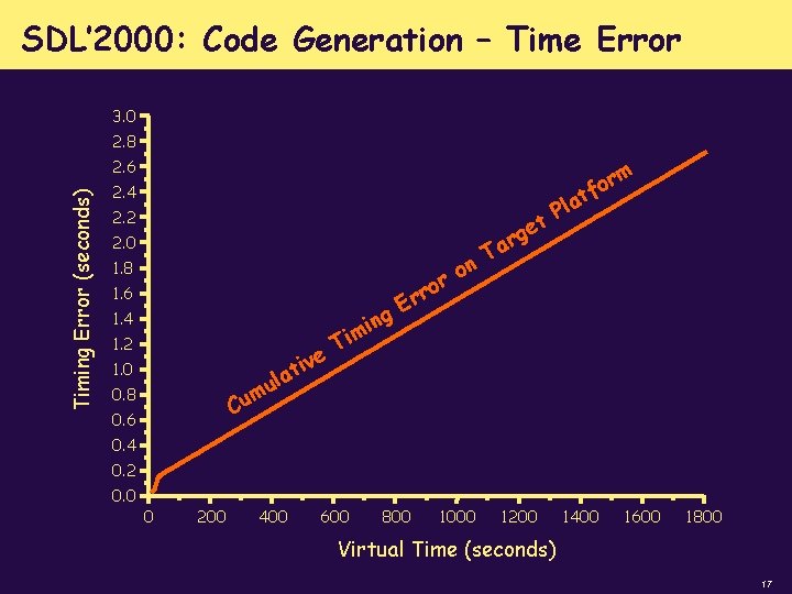 SDL’ 2000: Code Generation – Time Error 3. 0 2. 8 Timing Error (seconds)