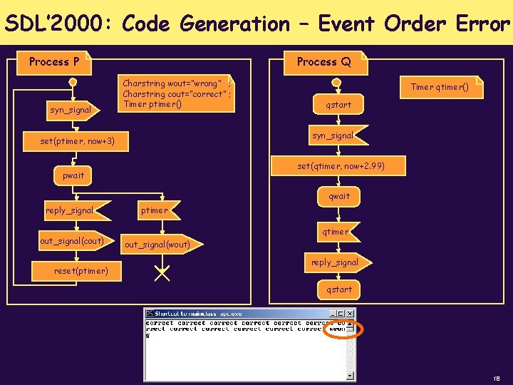 SDL’ 2000: Code Generation – Event Order Error Process P syn_signal Process Q Charstring