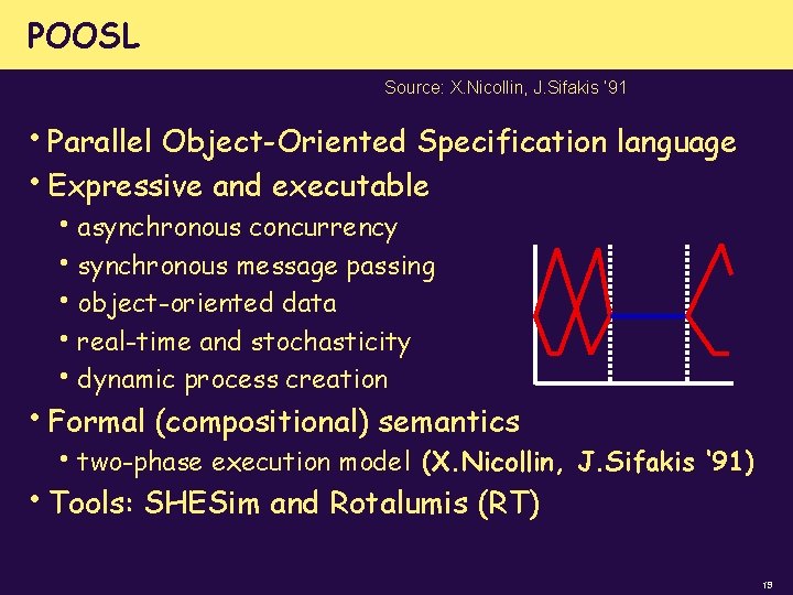 POOSL Source: X. Nicollin, J. Sifakis ’ 91 • Parallel Object-Oriented Specification language •