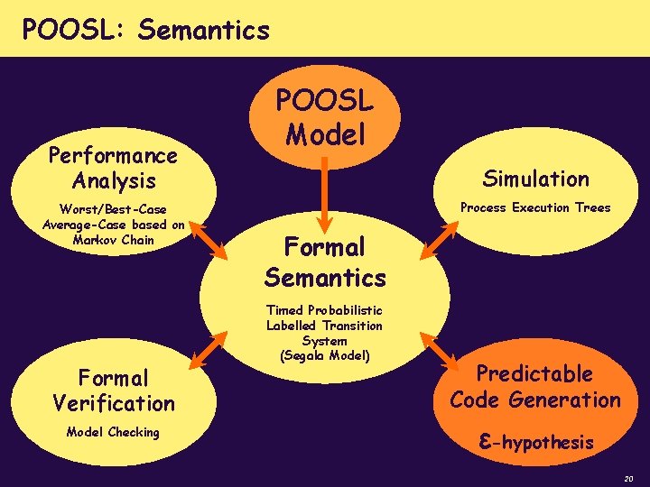 POOSL: Semantics Performance Analysis Worst/Best-Case Average-Case based on Markov Chain Formal Verification Model Checking