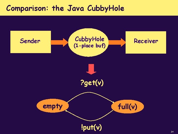 Comparison: the Java Cubby. Hole Sender (1 -place buf) Receiver ? get(v) empty full(v)