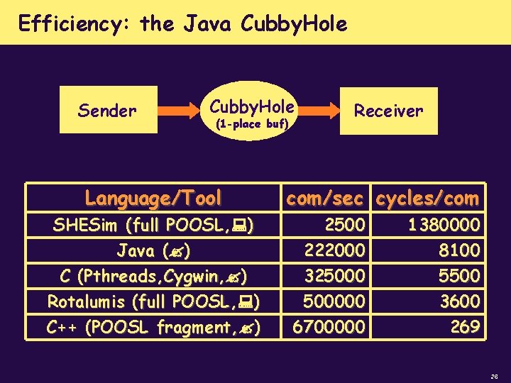 Efficiency: the Java Cubby. Hole Sender Cubby. Hole (1 -place buf) Language/Tool SHESim (full