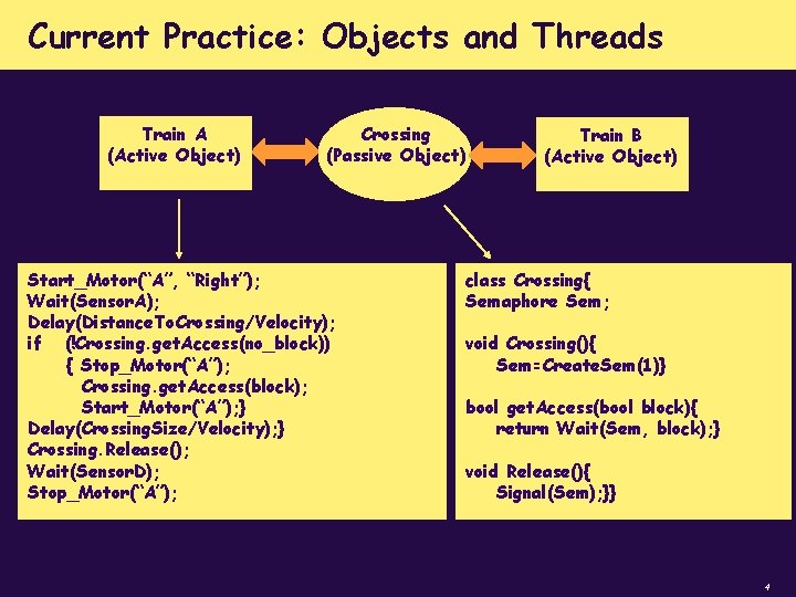 Current Practice: Objects and Threads Train A (Active Object) Crossing (Passive Object) Start_Motor(“A”, “Right”);
